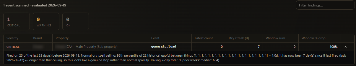 ODDVX key-event anomaly result: generate_lead flagged CRITICAL on a GA4 property, with a 7-day dry streak, a 100% drop in the trailing window, and the reasoning that the gap is longer than the event's normal dry-spell ceiling